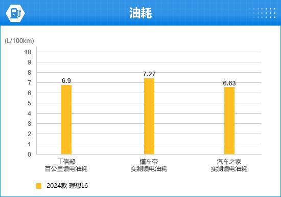 理想L6完全评价报告凯时尊龙2024款(图4)