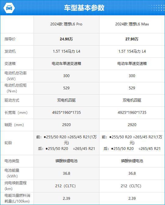 理想L6完全评价报告凯时尊龙2024款(图7)